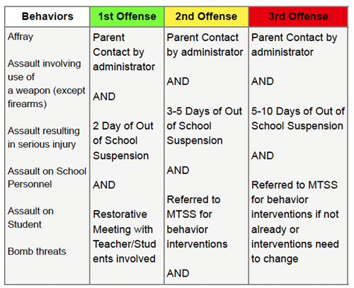 list of level 3 behaviors